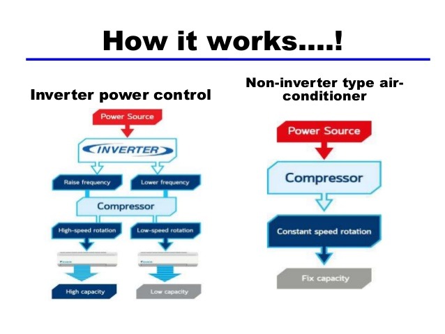 inverter technology in air conditioners 8 638