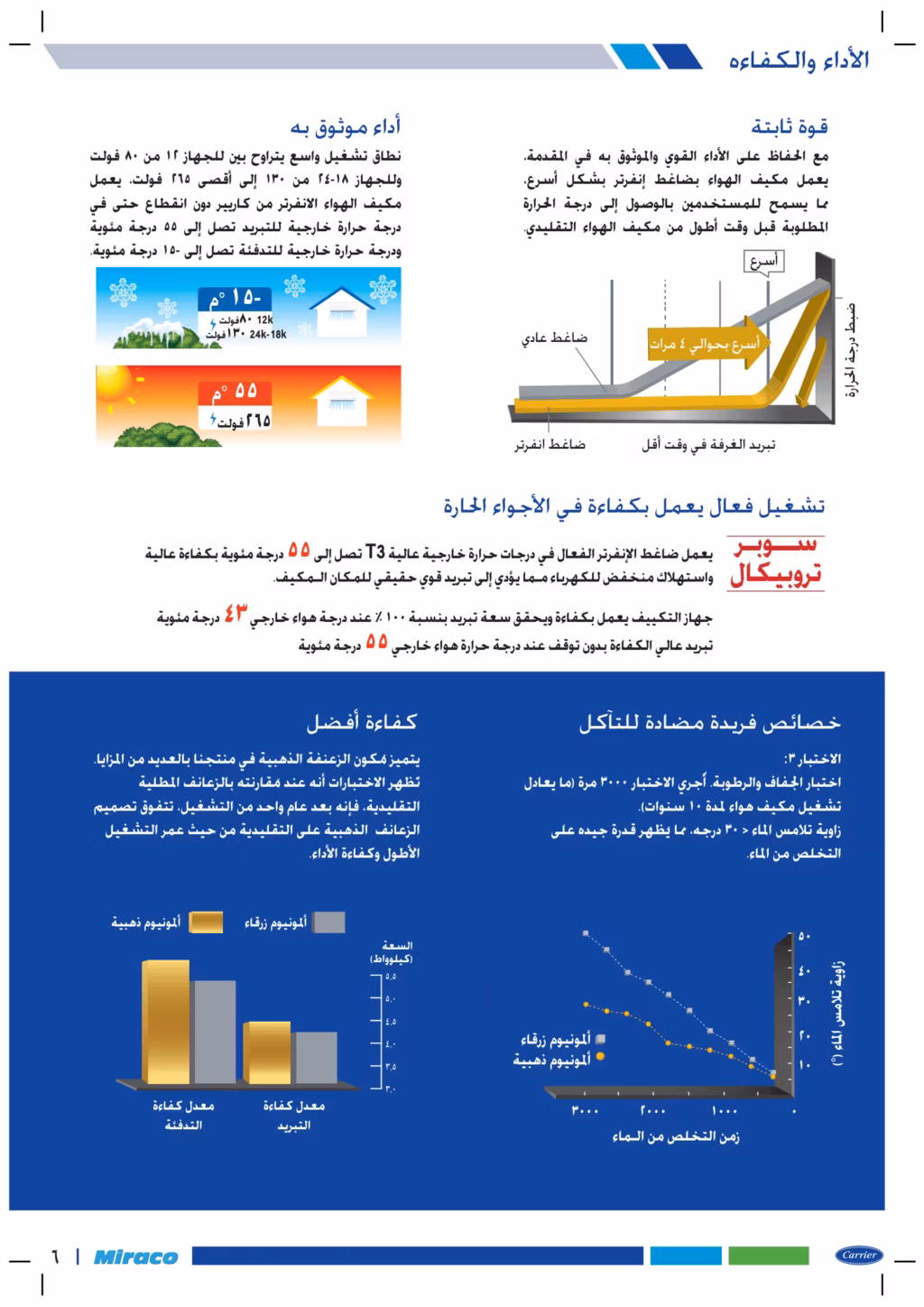 تكييف كاريير أكس كول 1.5 حصان الجديد بارد /ساخن انفرتر R32 53QHEFT12DN8-708F 6 رسوم بيانية تقارن سرعة تبريد الضاغط الإنفرتر بالضاغط العادي، مع توضيح قدرة الزعانف الذهبية لتكييف كاريير على التخلص من الماء ومقاومة الصدأ.