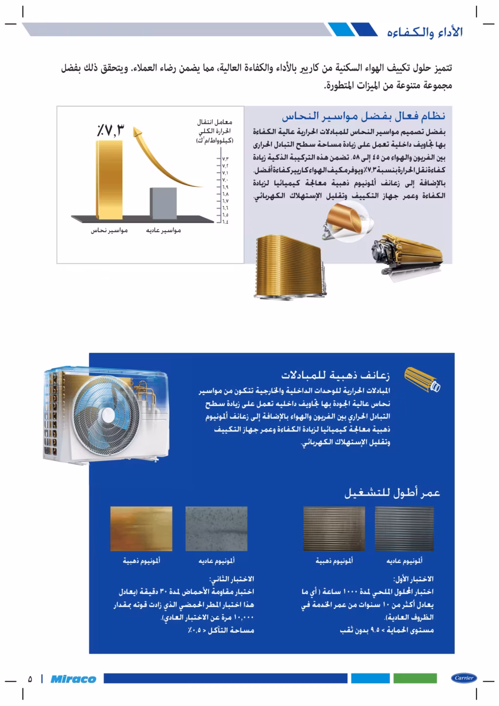 تكييف كاريير أكس كول 1.5 حصان الجديد بارد /ساخن انفرتر R32 53QHEFT12DN8-708F 7 رسم بياني يوضح زيادة كفاءة نقل الحرارة بنسبة 7.3% بفضل تجاويف مواسير النحاس الداخلية والزعانف الذهبية المقاومة للتآكل في تكييف كاريير.