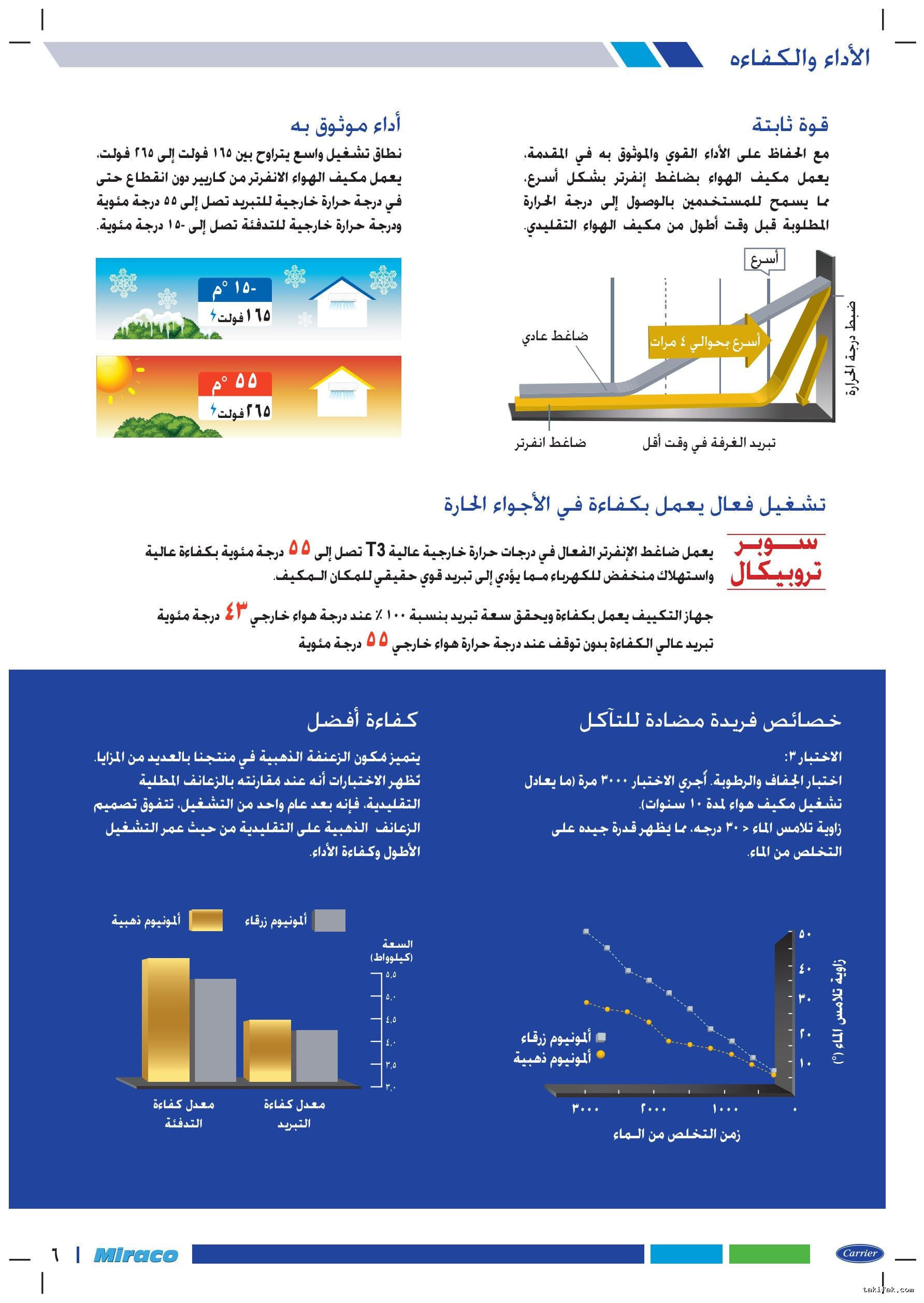 تكييف كاريير انفرتر 1.5 حصان بارد فقط أكس كول %50 توفير 53KHEFT12DN8-708F 22 تكييف كاريير 1.5 حصان بارد انفرتر أكس كول 11