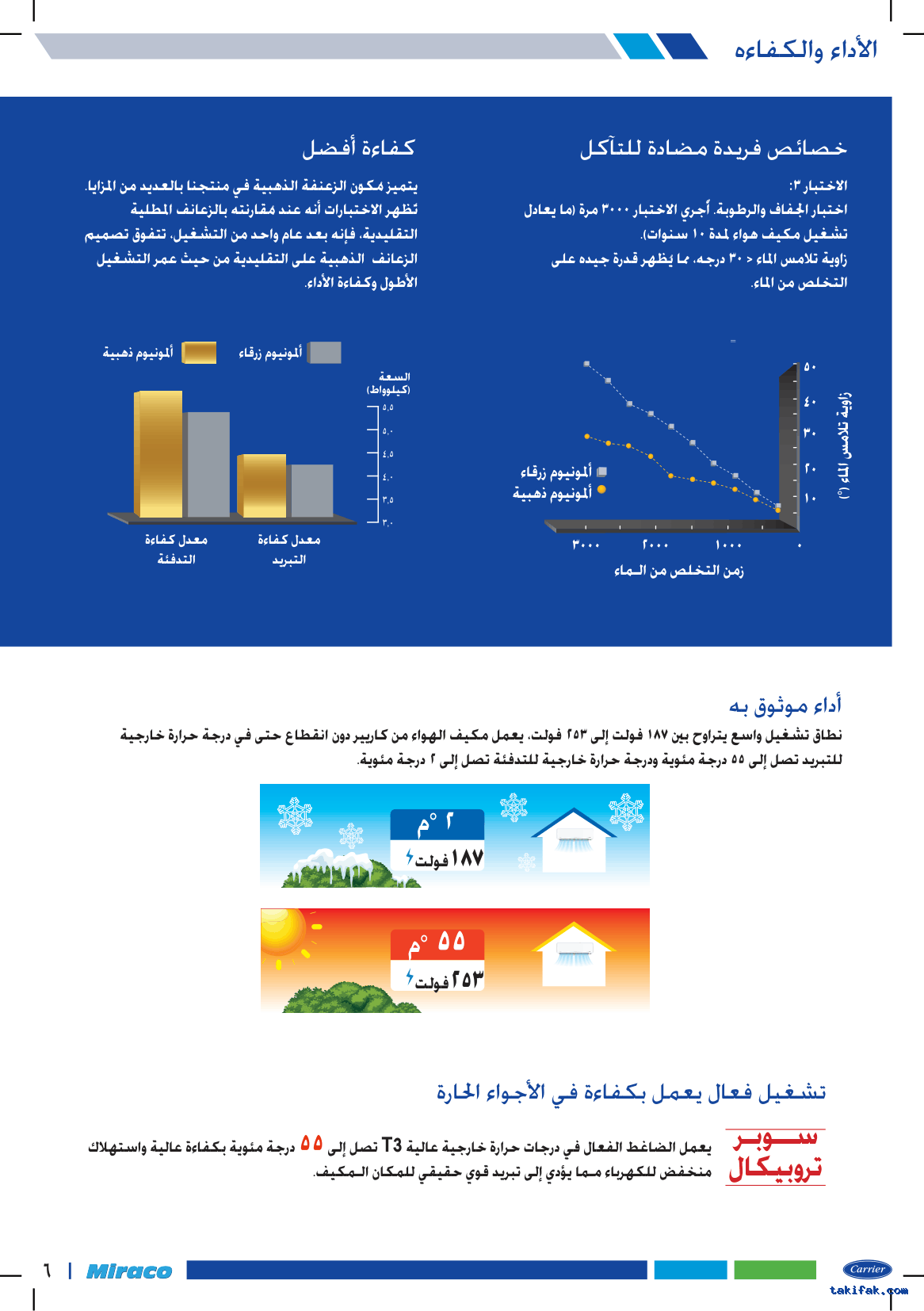 تكييف كاريير 1.5 حصان سبليت اكس كول بارد ساخن 53QHCT12N-708F 7 تكييف كاريير اكس كول كتالوج (6)
