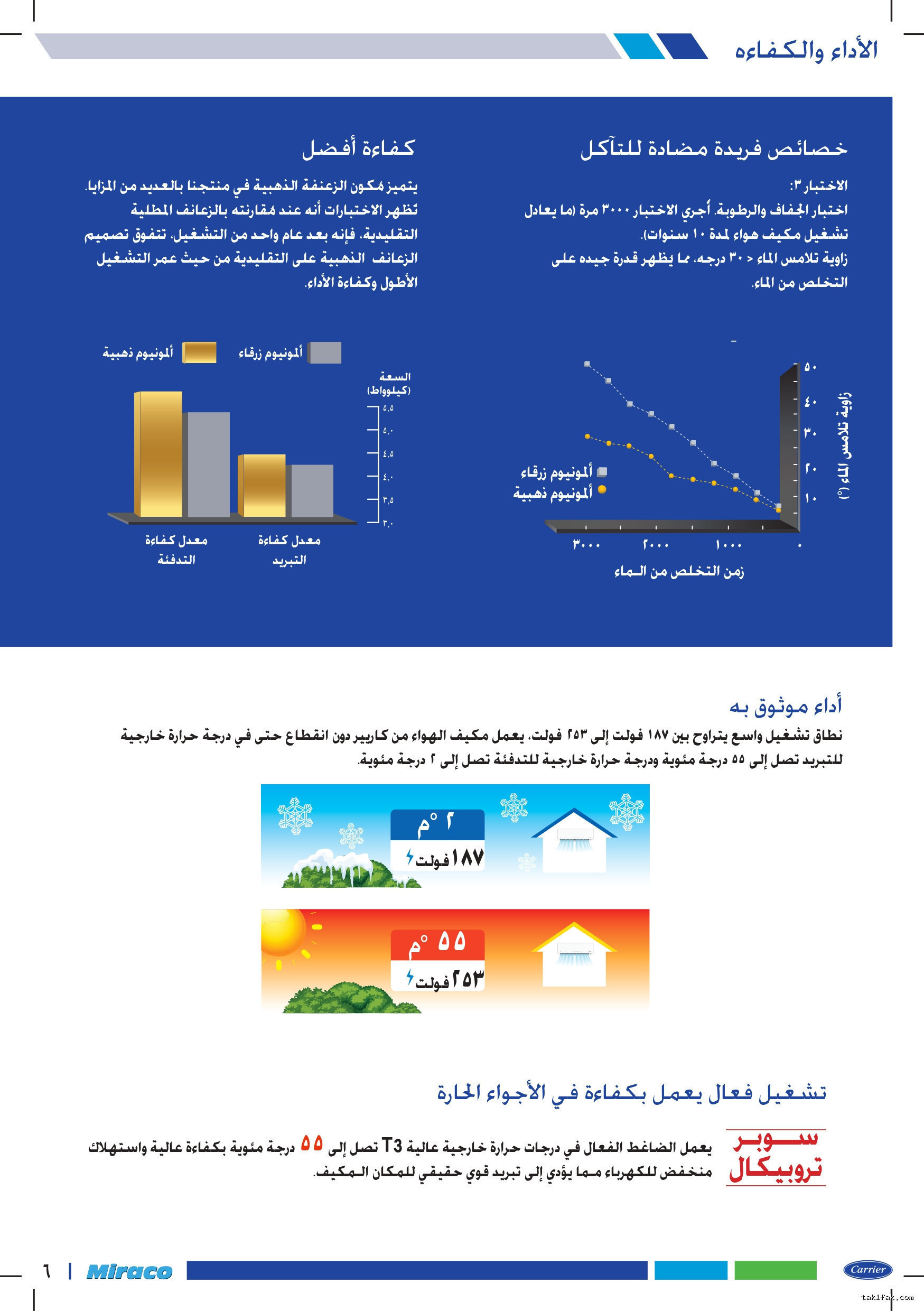 تكييف كاريير بارد 1.5 حصان اكس كول برو 53KHEFT24N8-708F 16 تكييف كاريير بارد 1.5 حصان بلازما ديجيتال – أبيض اكس كول برو ضمان 5 سنوات 53KHEFT24N8 708F 9