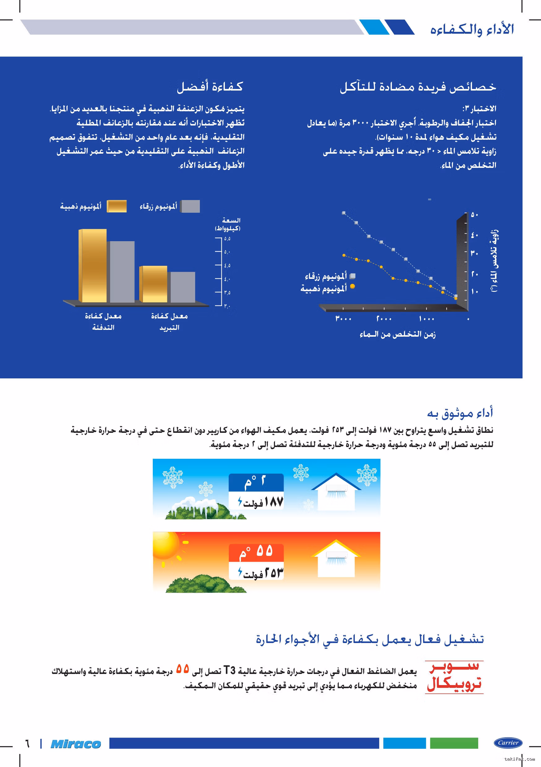 تكييف كاريير بارد 2.25 حصان اكس كول برو 53KHEFT18N8-708F 26 تكييف كاريير بارد 2.25 حصان اكس كول برو 53KHEFT18N8-708F تكييفات carrier شركة كاريير مصر تكييفات 2.25 حصان 26