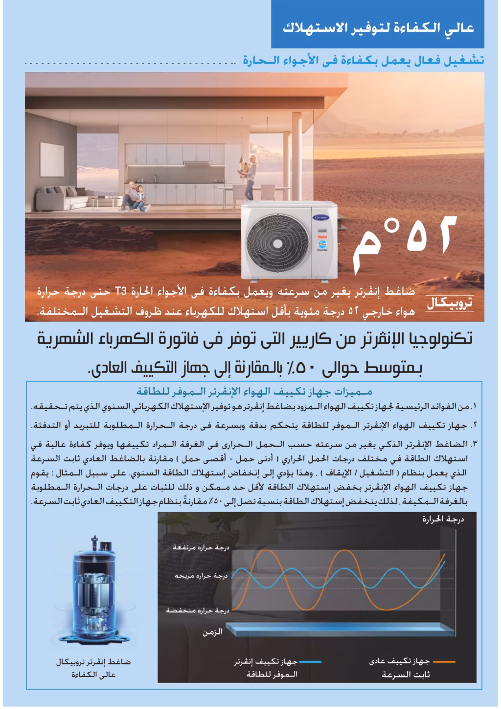 تكنولوجيا الإنفرتر في تكييف كاريير توفر حتى 50% من فاتورة الكهرباء وتعمل بكفاءة حتى 52 درجة مئوية